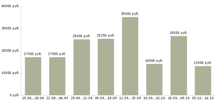 Вакансии дома в Мурманске - Медиана зарплат дома в Мурманске за 2 месяца