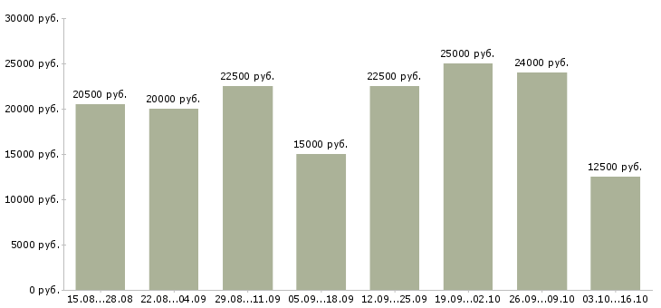 Вакансии дома в интернете в Владимире - Медиана зарплат дома в интернете в Владимире за 2 месяца
