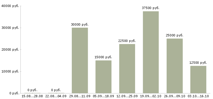 Вакансии домашний персонал в Екатеринбурге - Медиана зарплат домашний персонал в Екатеринбурге за 2 месяца