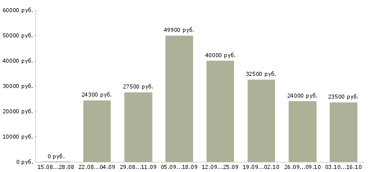 Вакансии ежедневно Татарстан - Медиана зарплат ежедневно Татарстан за 2 месяца