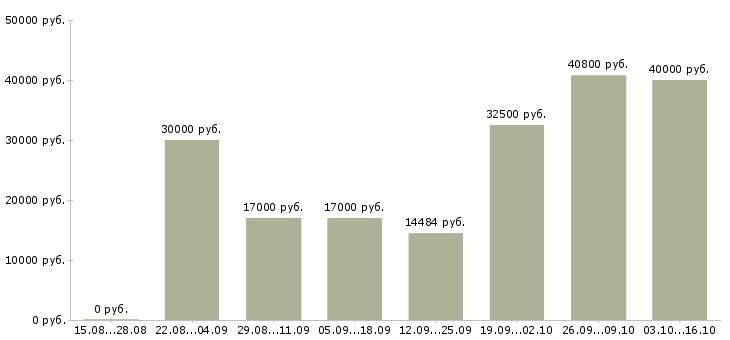 Вакансии инженер по в Екатеринбурге - Медиана зарплат инженер по в Екатеринбурге за 2 месяца
