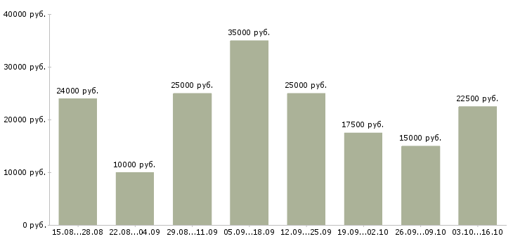Вакансии интернет в Мурманске - Медиана зарплат интернет в Мурманске за 2 месяца