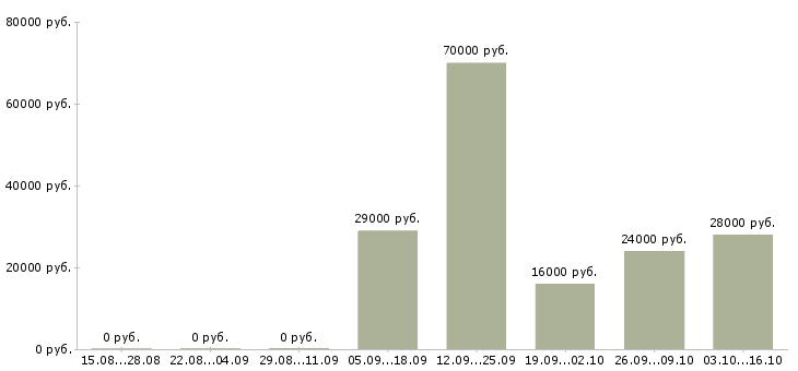 Вакансии кассир администратор Дагестан - Медиана зарплат кассир администратор Дагестан за 2 месяца