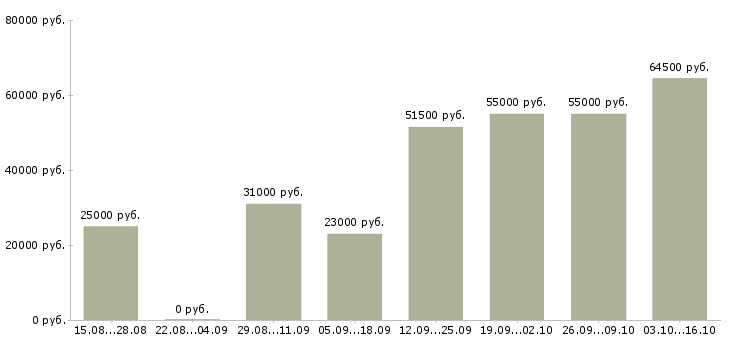 Вакансии кассир в торговый центр в Москве - Медиана зарплат кассир в торговый центр в Москве за 2 месяца