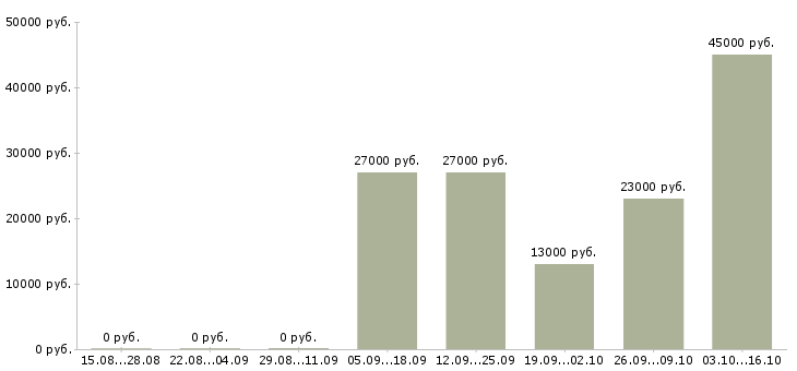 Вакансии кассир консультант Удмуртия - Медиана зарплат кассир консультант Удмуртия за 2 месяца