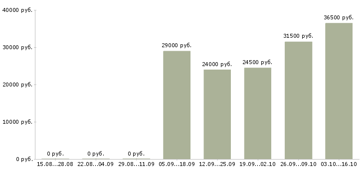 Вакансии кассир продавец Дагестан - Медиана зарплат кассир продавец Дагестан за 2 месяца