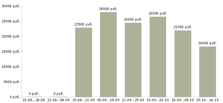 Вакансии кассиры в Челябинске - Медиана зарплат кассиры в Челябинске за 2 месяца