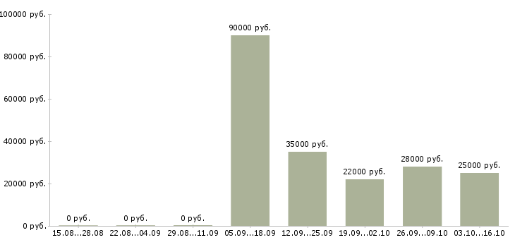 Вакансии кладовщик продавец Санкт-петербург - Медиана зарплат кладовщик продавец Санкт-петербург за 2 месяца