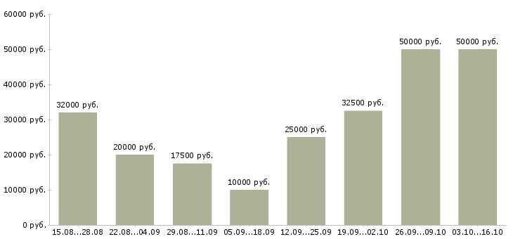 Вакансии клиент менеджер менеджер по продажам в Тюмени - Медиана зарплат клиент менеджер менеджер по продажам в Тюмени за 2 месяца