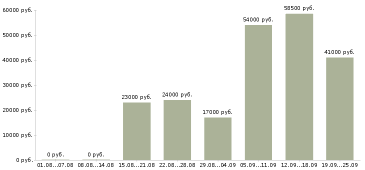 Вакансии комплектовщики в Волгограде - Медиана зарплат комплектовщики в Волгограде за 2 месяца