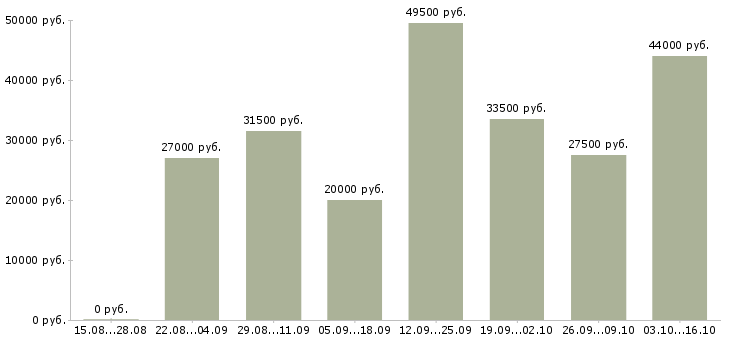 Вакансии комплектовщиком на склад Санкт-петербург - Медиана зарплат комплектовщиком на склад Санкт-петербург за 2 месяца