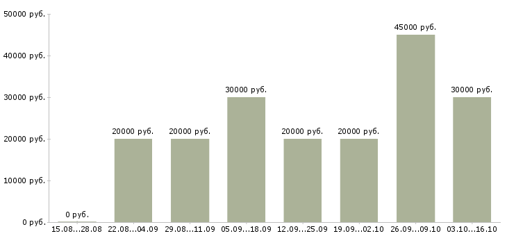 Вакансии комфортная работа в Брянске - Медиана зарплат комфортная работа в Брянске за 2 месяца
