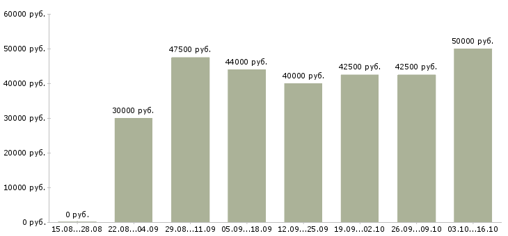 Вакансии конструктор Санкт-петербург - Медиана зарплат конструктор Санкт-петербург за 2 месяца