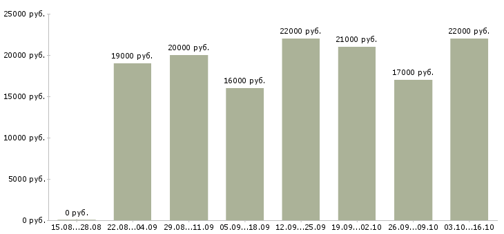 Вакансии консультант в компанию в Челябинске - Медиана зарплат консультант в компанию в Челябинске за 2 месяца