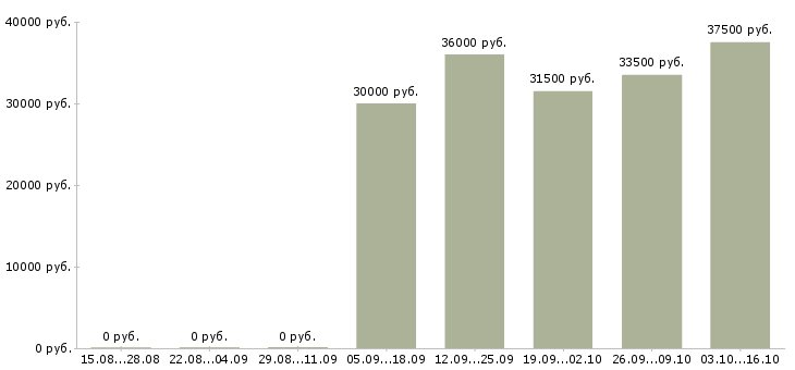Вакансии консультант в офисе Чувашия - Медиана зарплат консультант в офисе Чувашия за 2 месяца