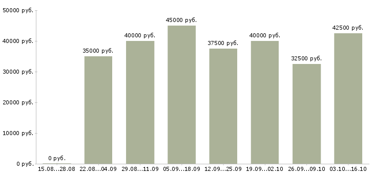 Вакансии консультант салона мебели в Москве - Медиана зарплат консультант салона мебели в Москве за 2 месяца