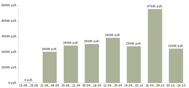 Вакансии консультанты в Хабаровске - Медиана зарплат консультанты в Хабаровске за 2 месяца