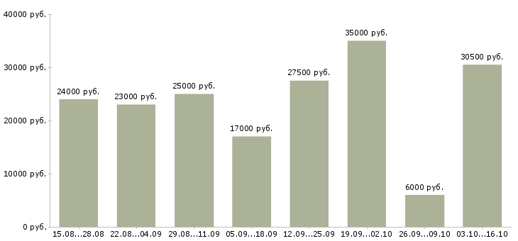 Вакансии консультирование клиентов в Саратове - Медиана зарплат консультирование клиентов в Саратове за 2 месяца