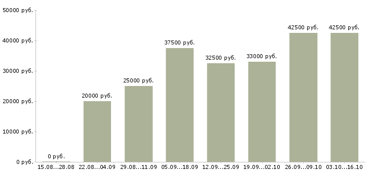 Вакансии корпоративный менеджер в Казани - Медиана зарплат корпоративный менеджер в Казани за 2 месяца