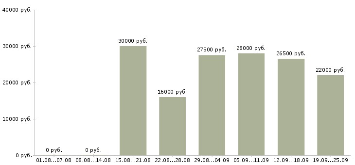 Вакансии менеджер в компанию в Оренбурге - Медиана зарплат менеджер в компанию в Оренбурге за 2 месяца