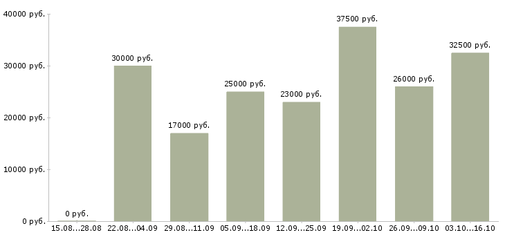 Вакансии менеджер в офис в Волгограде - Медиана зарплат менеджер в офис в Волгограде за 2 месяца