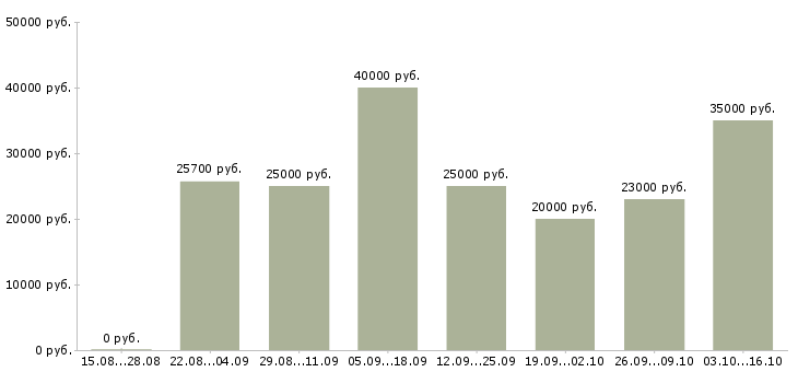 Вакансии менеджер в офис в Саратове - Медиана зарплат менеджер в офис в Саратове за 2 месяца