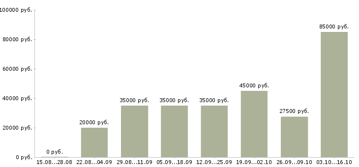 Вакансии менеджер для работы с клиентами в Челябинске - Медиана зарплат менеджер для работы с клиентами в Челябинске за 2 месяца