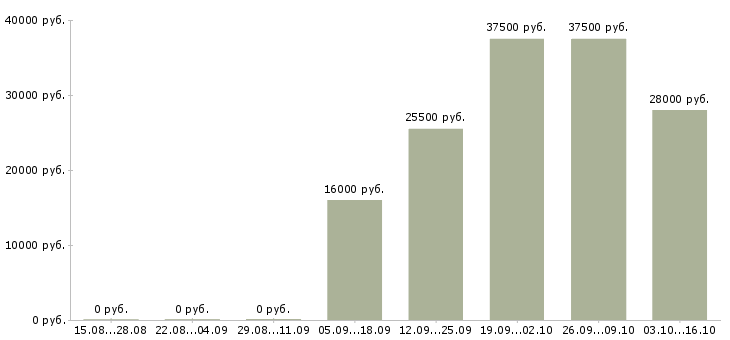 Вакансии менеджер и помощник директора Кабардино-балкария - Медиана зарплат менеджер и помощник директора Кабардино-балкария за 2 месяца