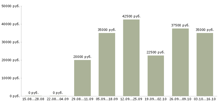 Вакансии менеджер на договора Ростов-на-дону - Медиана зарплат менеджер на договора Ростов-на-дону за 2 месяца