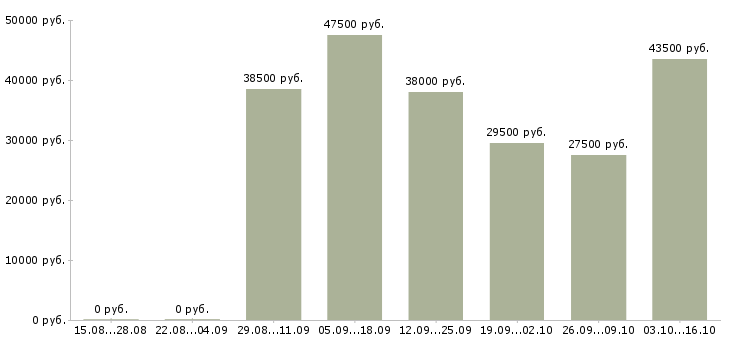 Вакансии менеджер по обучению и развитию в Краснодаре - Медиана зарплат менеджер по обучению и развитию в Краснодаре за 2 месяца