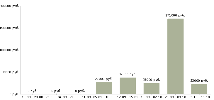 Вакансии менеджер по оформлению Бурятия - Медиана зарплат менеджер по оформлению Бурятия за 2 месяца