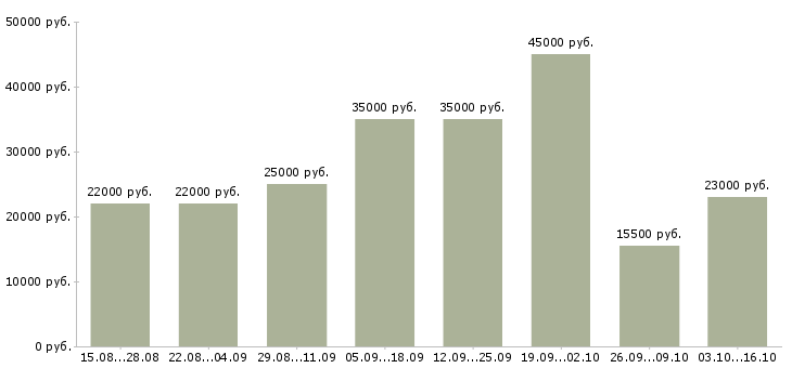 Вакансии менеджер по оформлению в Калининграде - Медиана зарплат менеджер по оформлению в Калининграде за 2 месяца
