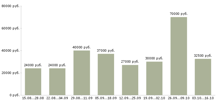 Вакансии менеджер по оформлению в Химках - Медиана зарплат менеджер по оформлению в Химках за 2 месяца
