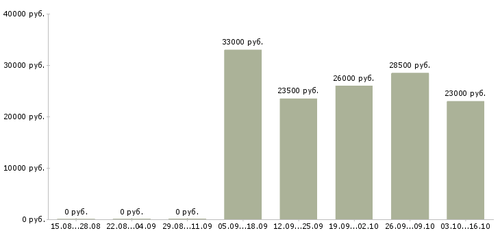 Вакансии менеджер по персоналу в офис Карелия - Медиана зарплат менеджер по персоналу в офис Карелия за 2 месяца