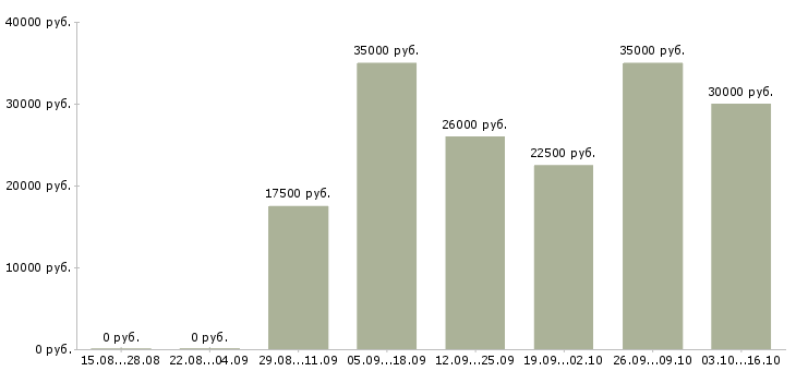 Вакансии менеджер по по продажам в Рязани - Медиана зарплат менеджер по по продажам в Рязани за 2 месяца