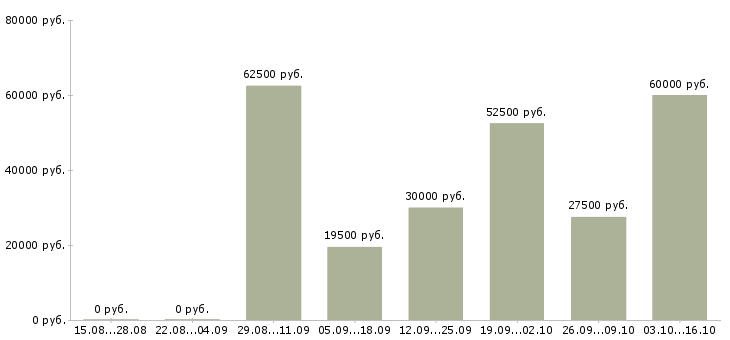 Вакансии менеджер по продажам в компанию в Ярославле - Медиана зарплат менеджер по продажам в компанию в Ярославле за 2 месяца