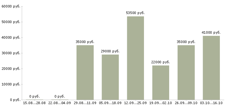 Вакансии менеджер по продажам консультант Нижний новгород - Медиана зарплат менеджер по продажам консультант Нижний новгород за 2 месяца