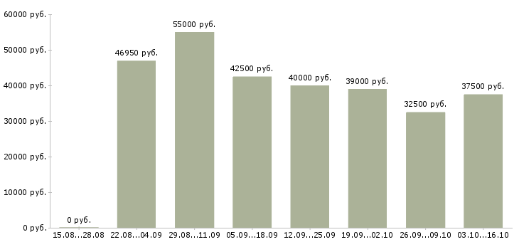 Вакансии менеджер по продажам на дому Санкт-петербург - Медиана зарплат менеджер по продажам на дому Санкт-петербург за 2 месяца