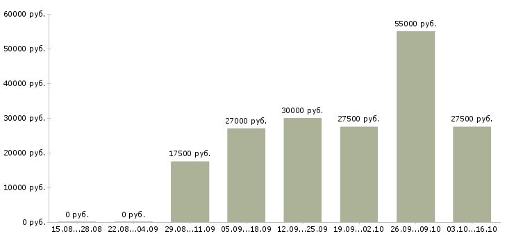 Вакансии менеджер по продажам по в Рязани - Медиана зарплат менеджер по продажам по в Рязани за 2 месяца