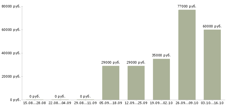 Вакансии менеджер по продажам продавец Коми - Медиана зарплат менеджер по продажам продавец Коми за 2 месяца