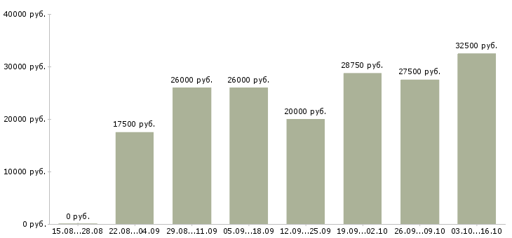 Вакансии менеджер по работе в клиентами в Барнауле - Медиана зарплат менеджер по работе в клиентами в Барнауле за 2 месяца