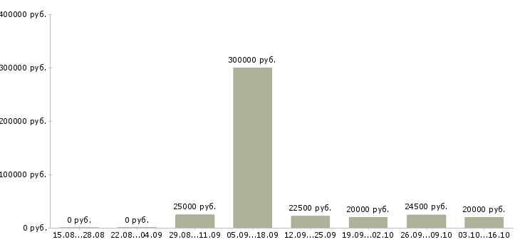 Вакансии менеджер по работе сотрудниками в Самаре - Медиана зарплат менеджер по работе сотрудниками в Самаре за 2 месяца