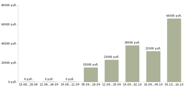 Вакансии менеджер продавец Якутия - Медиана зарплат менеджер продавец Якутия за 2 месяца