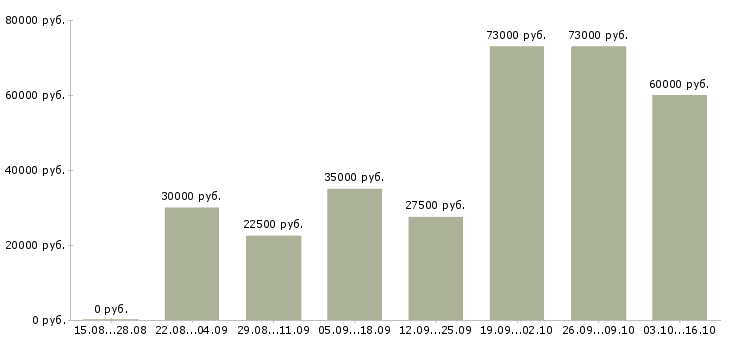 Вакансии менеджер продажам в Липецке - Медиана зарплат менеджер продажам в Липецке за 2 месяца