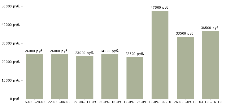 Вакансии менеджер работе с клиентами Удмуртия - Медиана зарплат менеджер работе с клиентами Удмуртия за 2 месяца