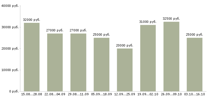 Вакансии менеджер с обучением в Тюмени - Медиана зарплат менеджер с обучением в Тюмени за 2 месяца