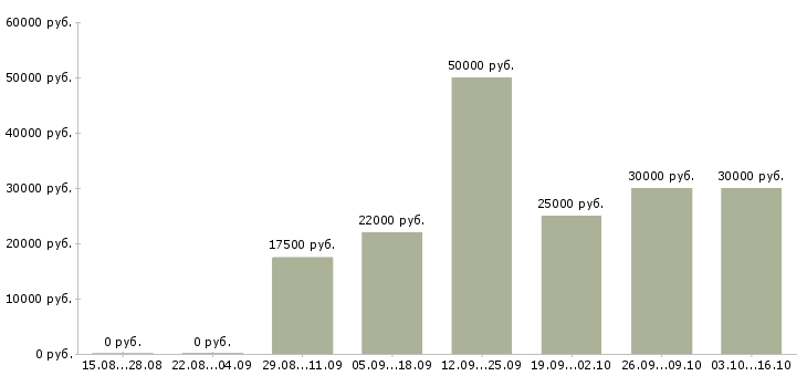 Вакансии менеджерам по продажам в Рязани - Медиана зарплат менеджерам по продажам в Рязани за 2 месяца