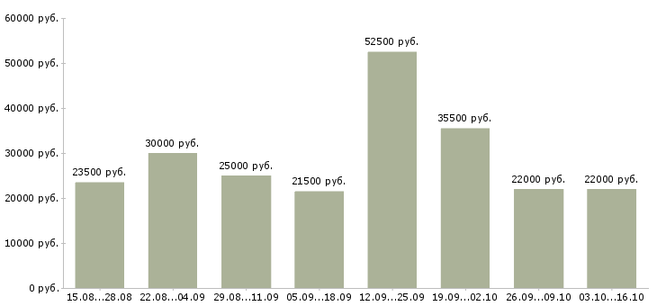 Вакансии менеджеры в Орле - Медиана зарплат менеджеры в Орле за 2 месяца