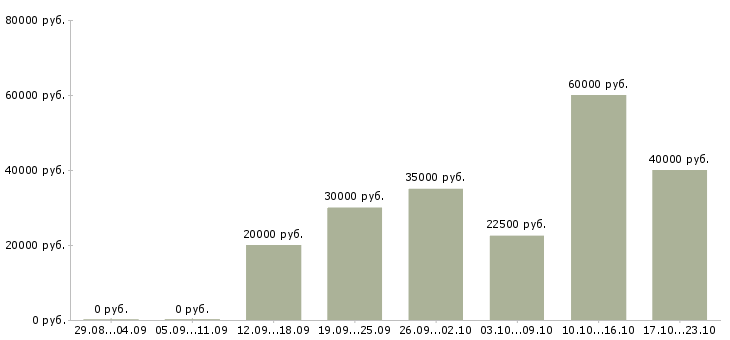 Вакансии менеджеры по рекламе Санкт-петербург - Медиана зарплат менеджеры по рекламе Санкт-петербург за 2 месяца