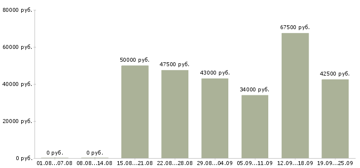 Вакансии механики Санкт-петербург - Медиана зарплат механики Санкт-петербург за 2 месяца
